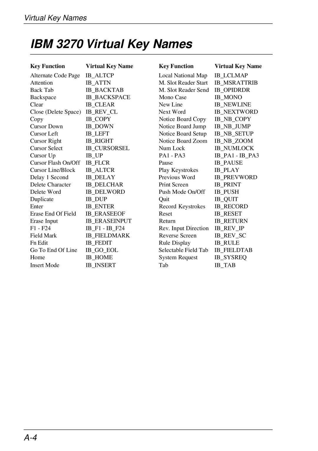 HP t5510 manual IBM 3270 Virtual Key Names 