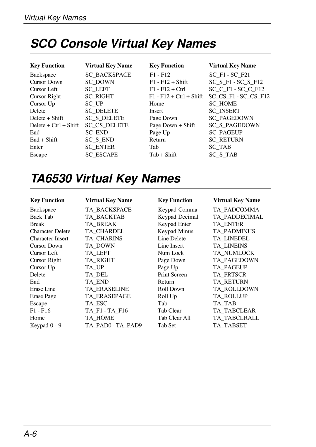 HP t5510 manual SCO Console Virtual Key Names, TA6530 Virtual Key Names 