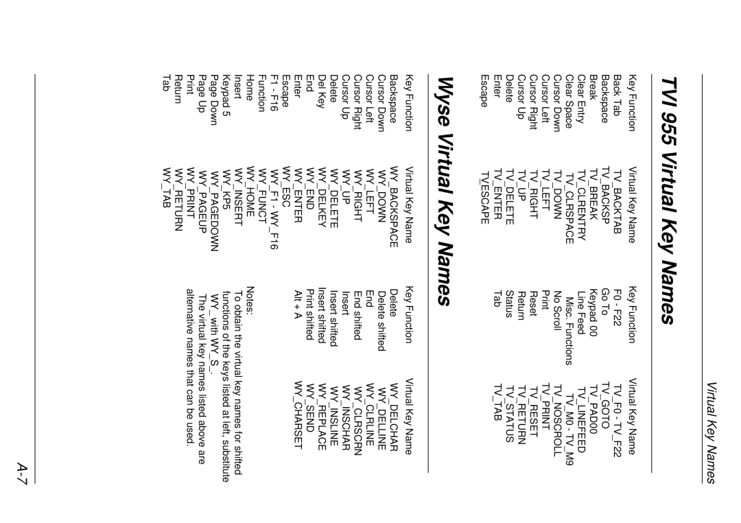 HP t5510 manual TVI 955 Virtual Key Names, Wyse Virtual Key Names 