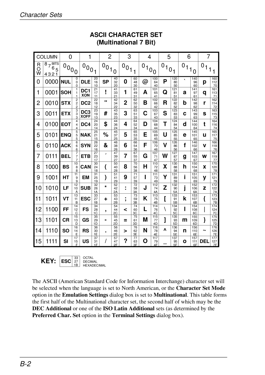 HP t5510 manual Ascii Character SET, Multinational 7 Bit 