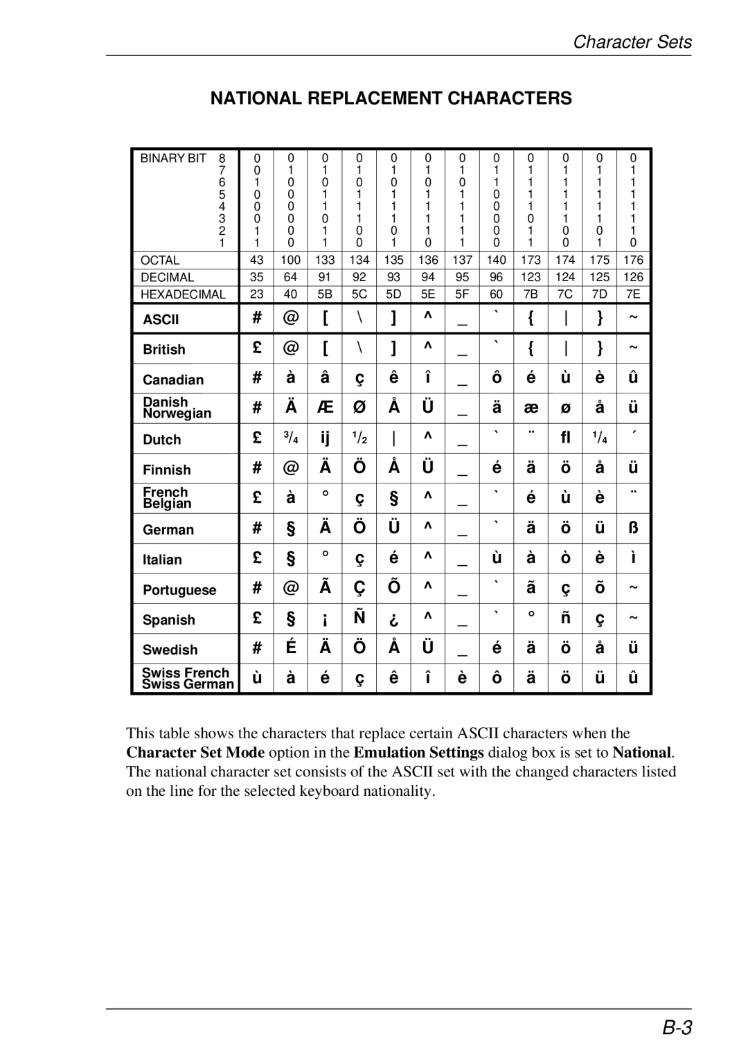 HP t5510 manual National Replacement Characters, Ascii 