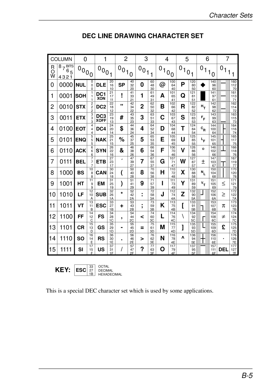 HP t5510 manual DEC Line Drawing Character SET 