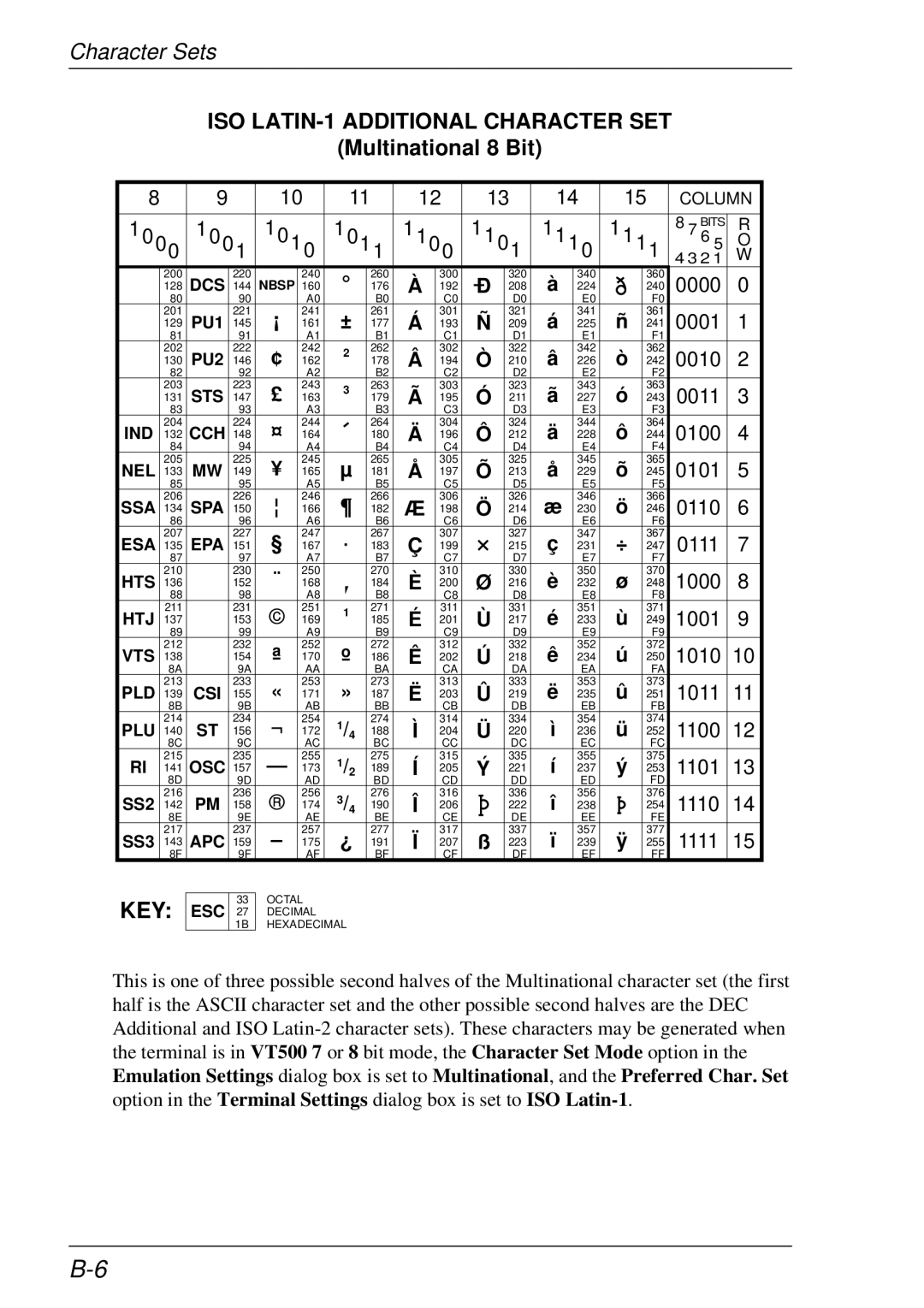 HP t5510 manual ISO LATIN-1 Additional Character SET 