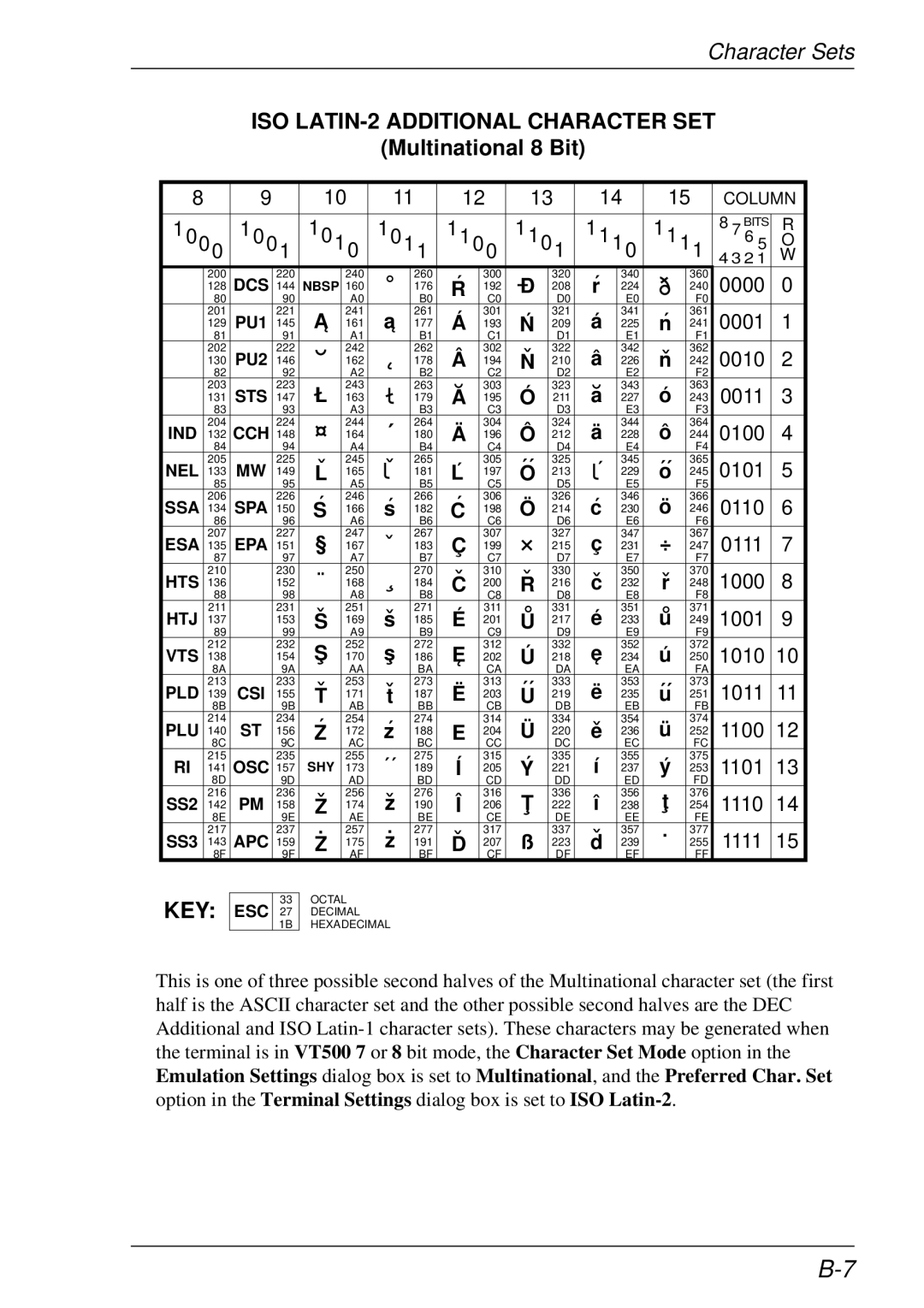 HP t5510 manual ISO LATIN-2 Additional Character SET 