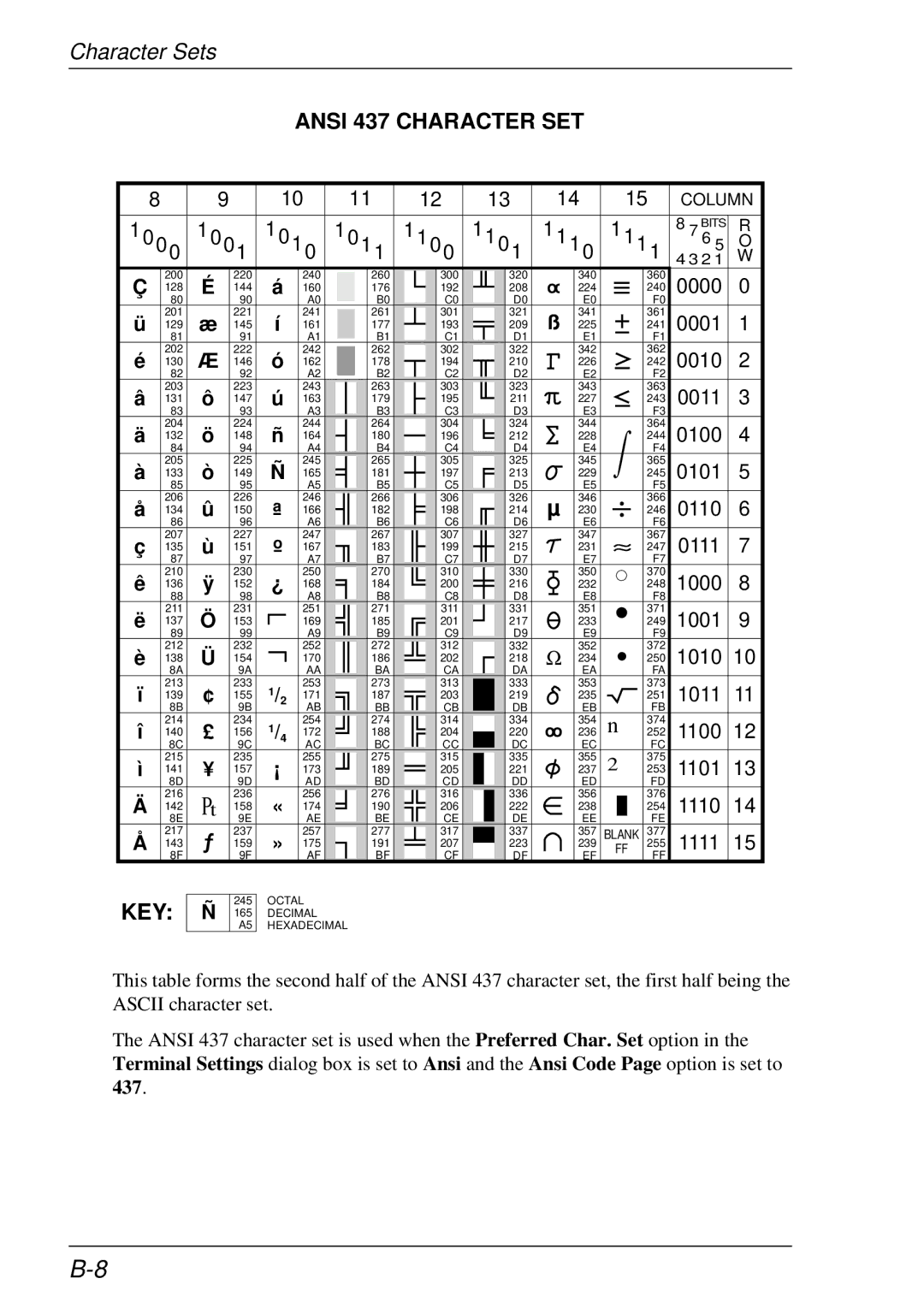 HP t5510 manual Ansi 437 Character SET 