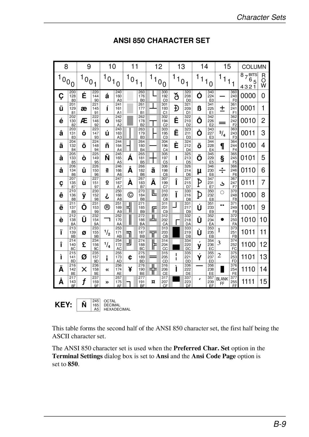 HP t5510 manual Ansi 850 Character SET 