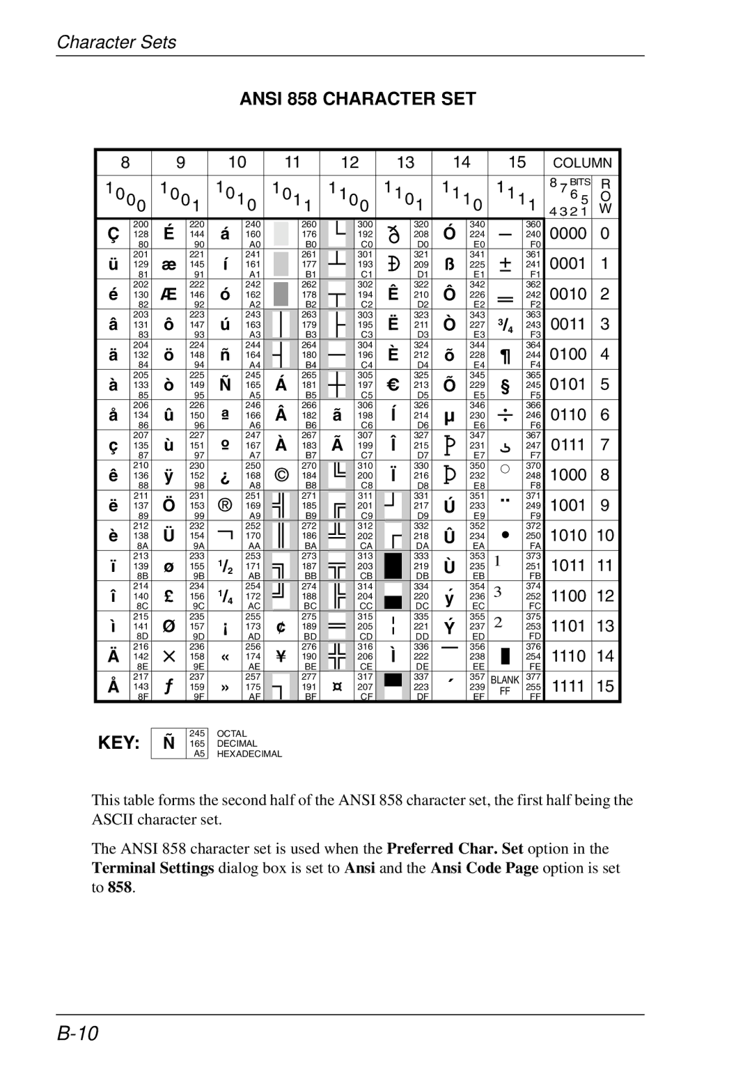 HP t5510 manual Key, Ansi 858 Character SET 