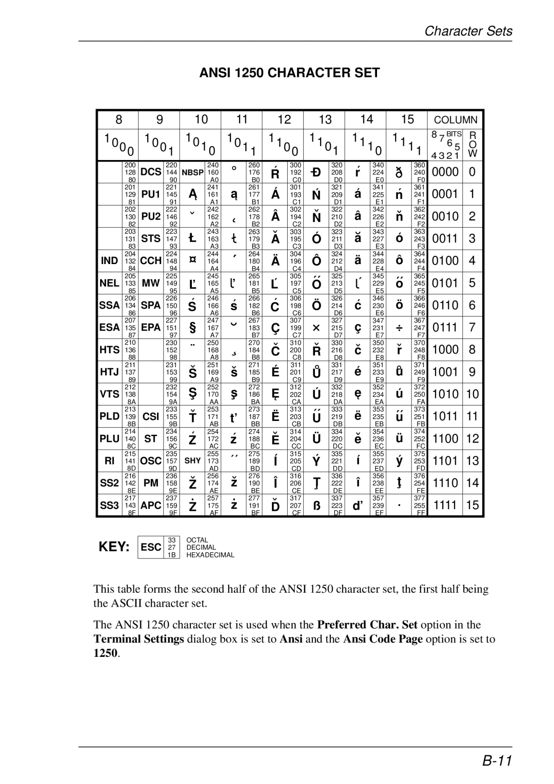 HP t5510 manual Ansi 1250 Character SET 