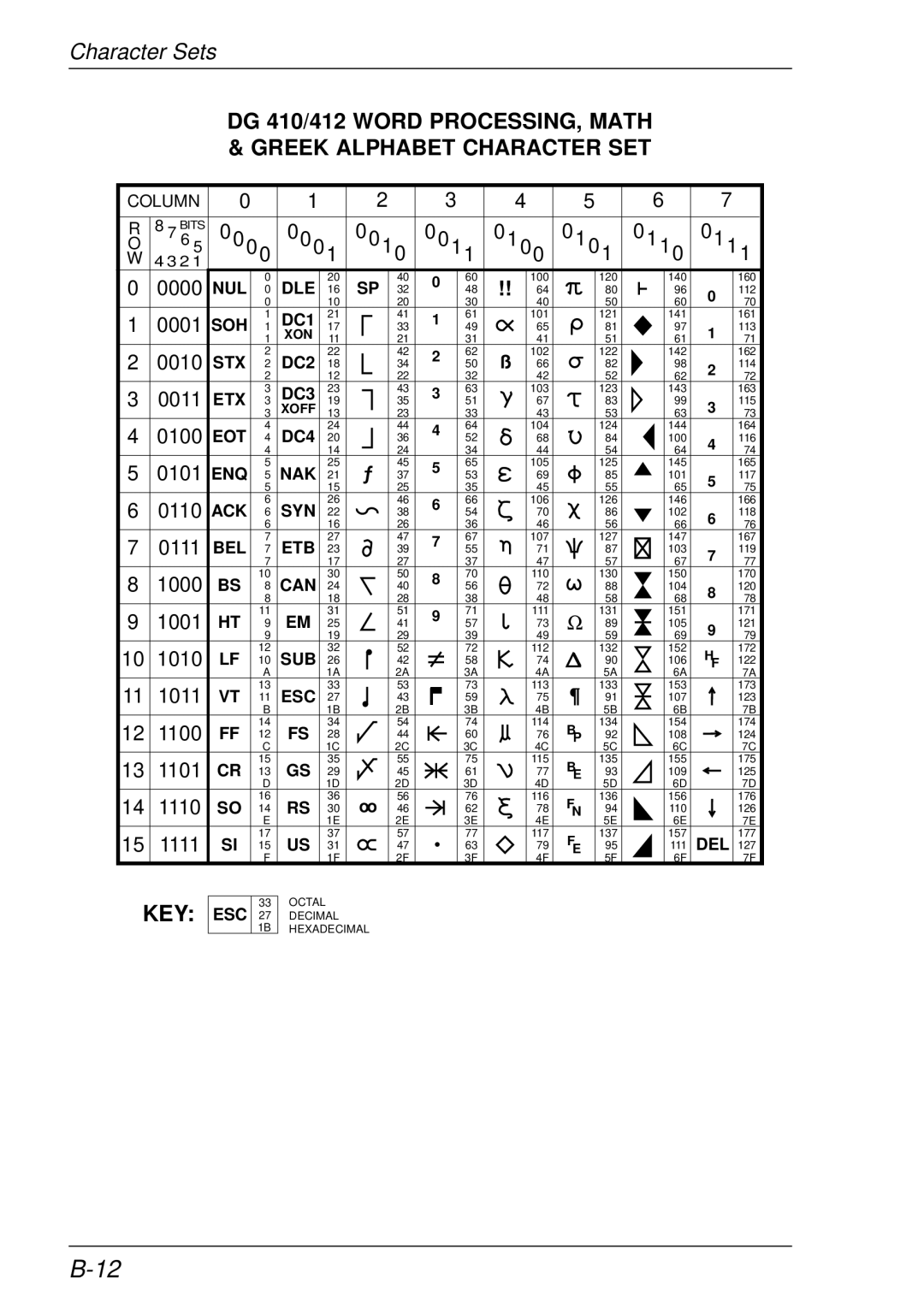 HP t5510 manual Key Esc 