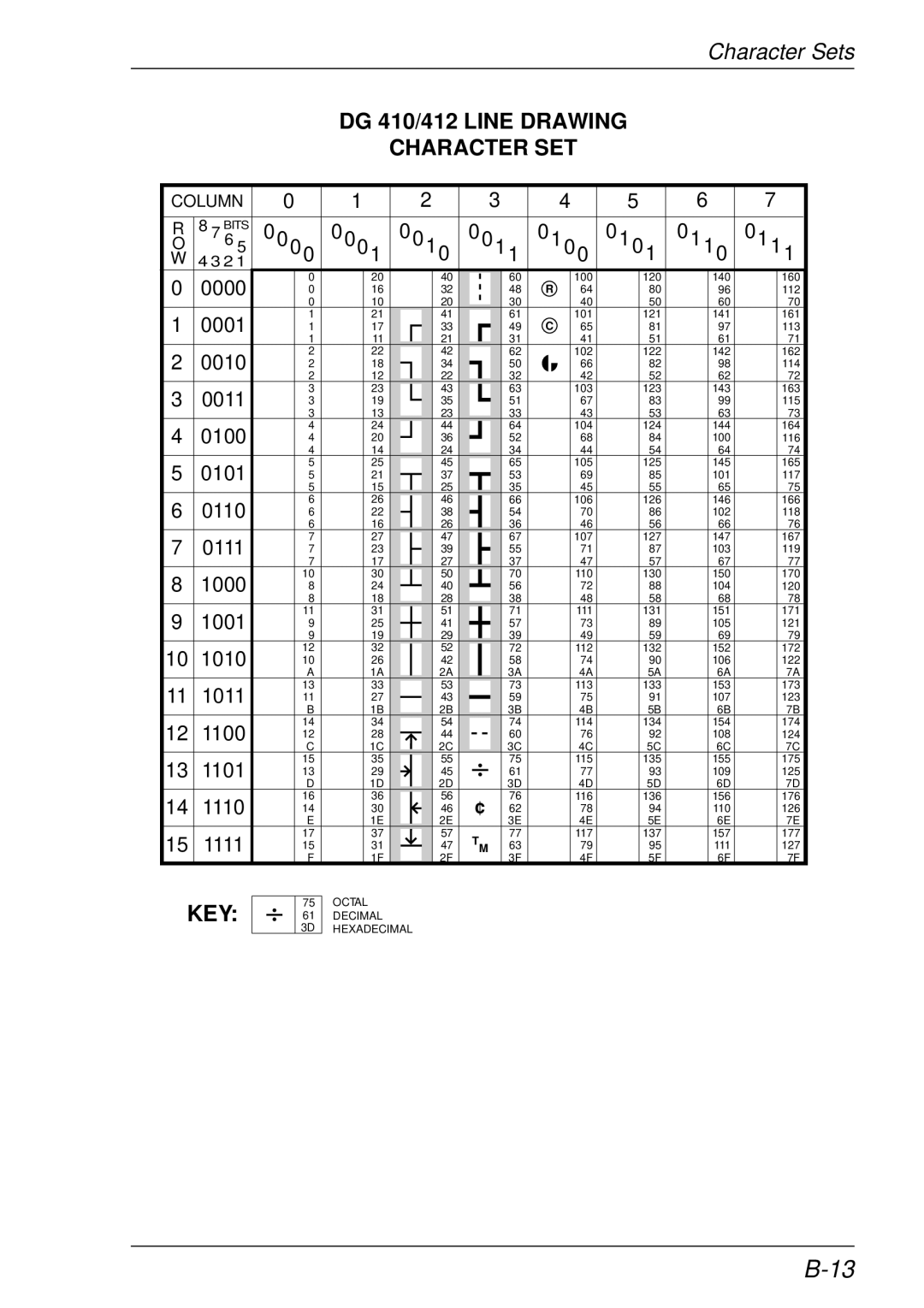 HP t5510 manual DG 410/412 Line Drawing Character SET 