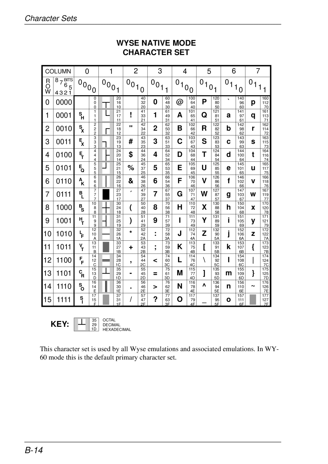 HP t5510 manual Wyse Native Mode Character SET 