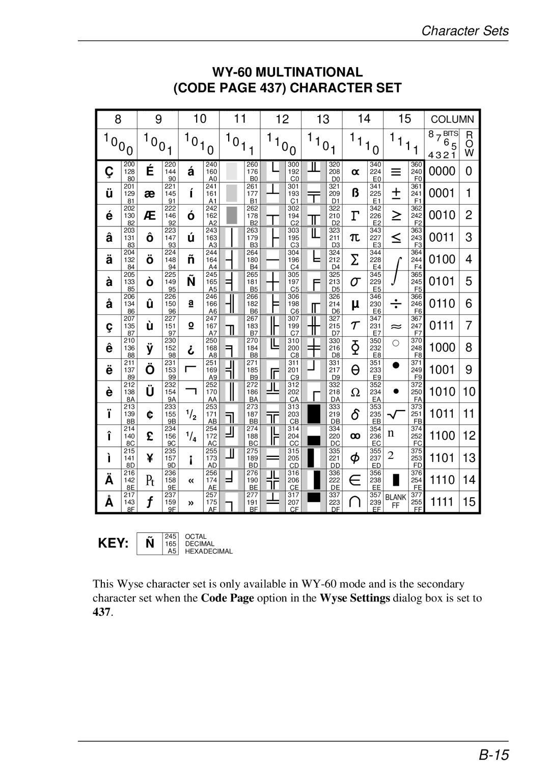 HP t5510 manual WY-60 Multinational Code page 437 Character SET 