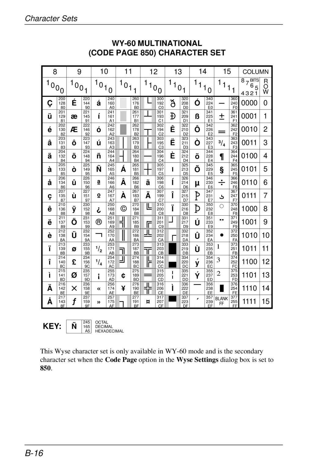 HP t5510 manual WY-60 Multinational Code page 850 Character SET 