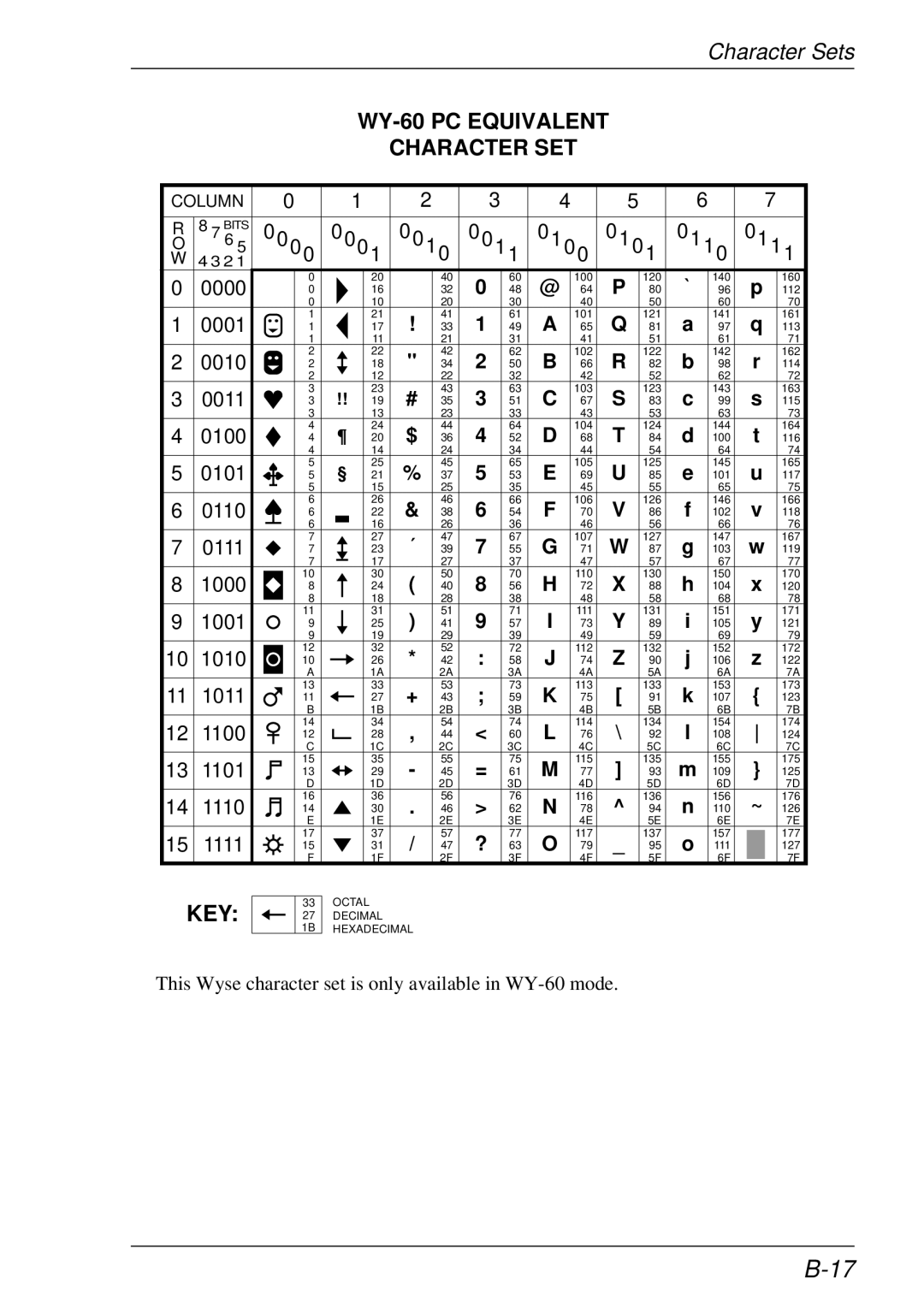 HP t5510 manual WY-60 PC Equivalent Character SET 