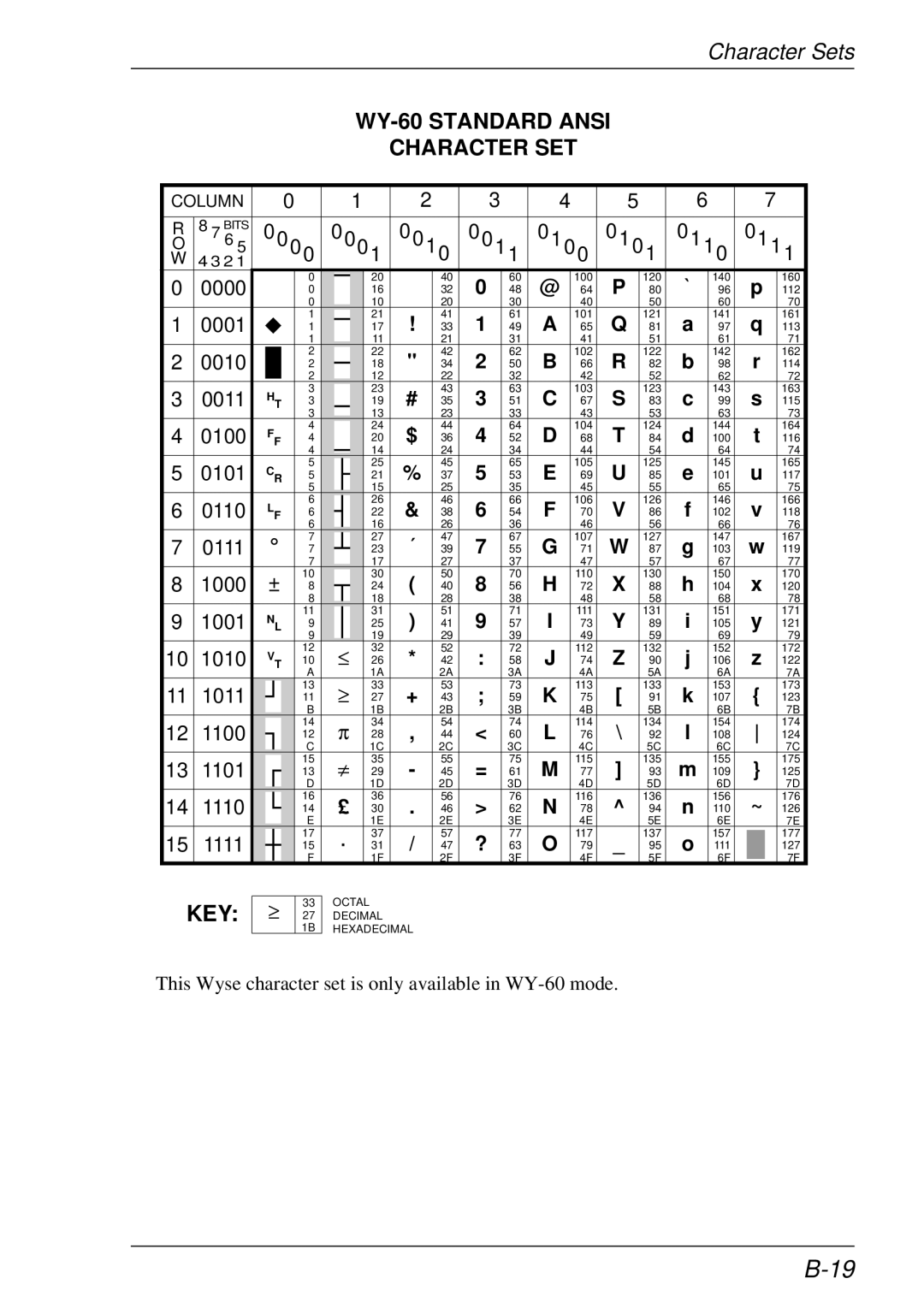 HP t5510 manual WY-60 Standard Ansi Character SET 