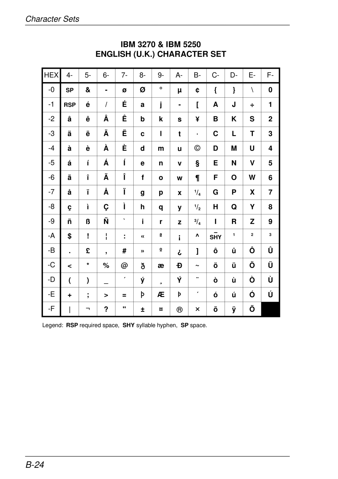 HP t5510 manual IBM 3270 & IBM, English U.K. Character SET 