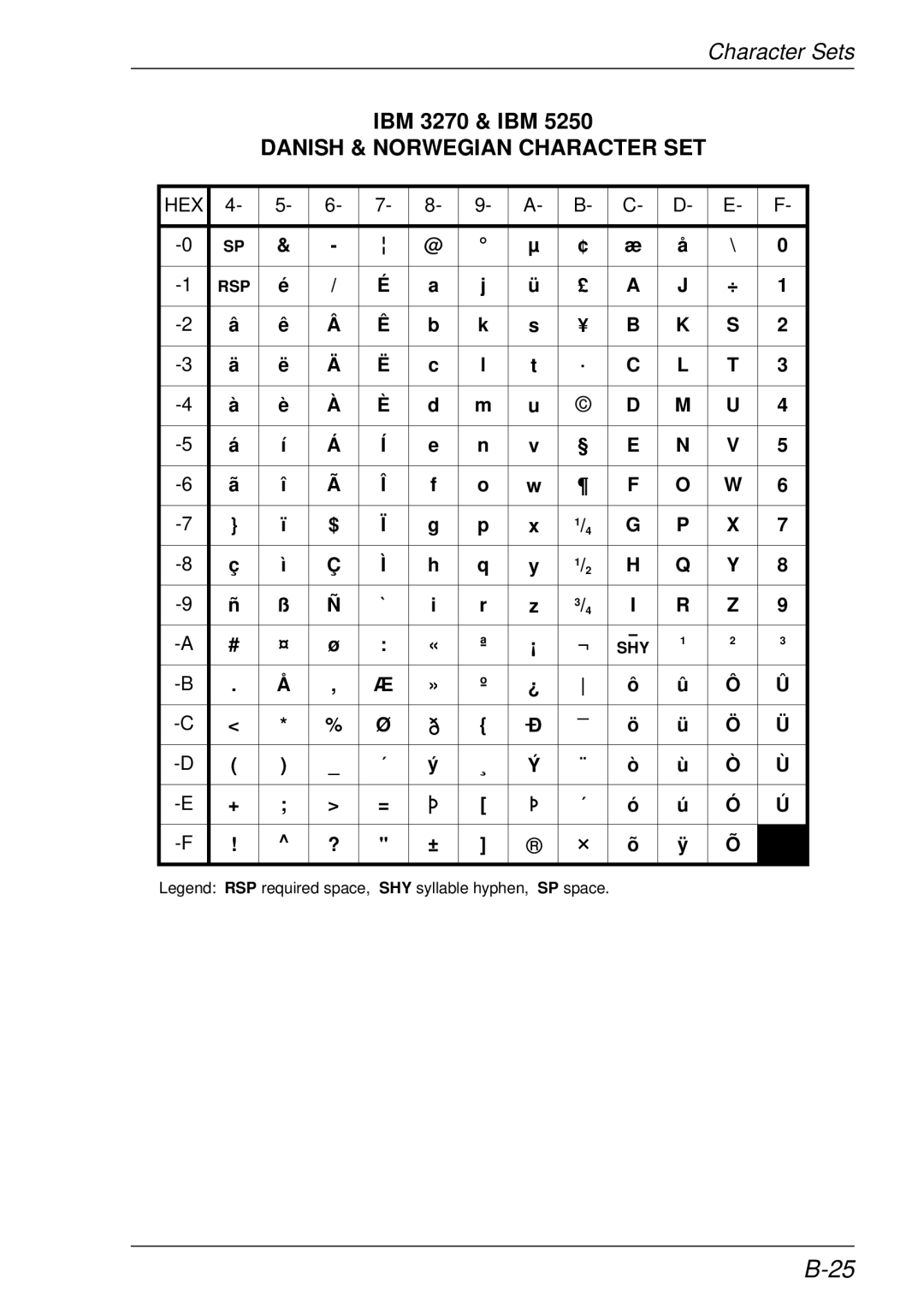 HP t5510 manual Danish & Norwegian Character SET 