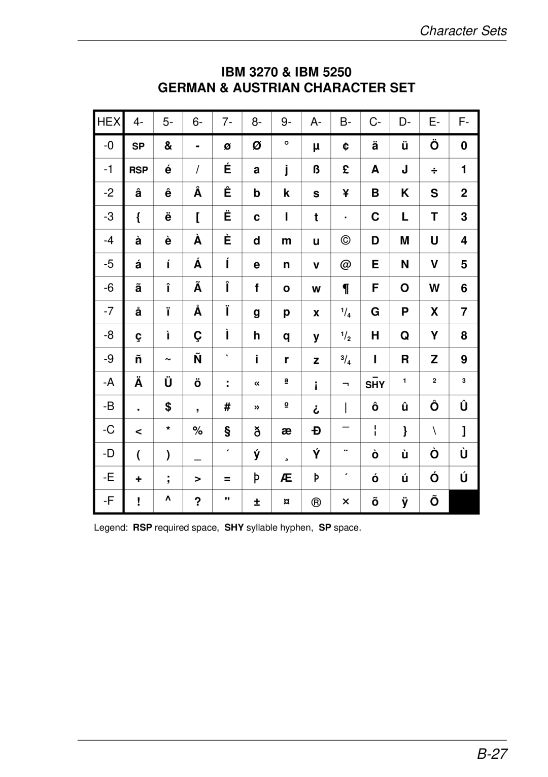 HP t5510 manual German & Austrian Character SET 