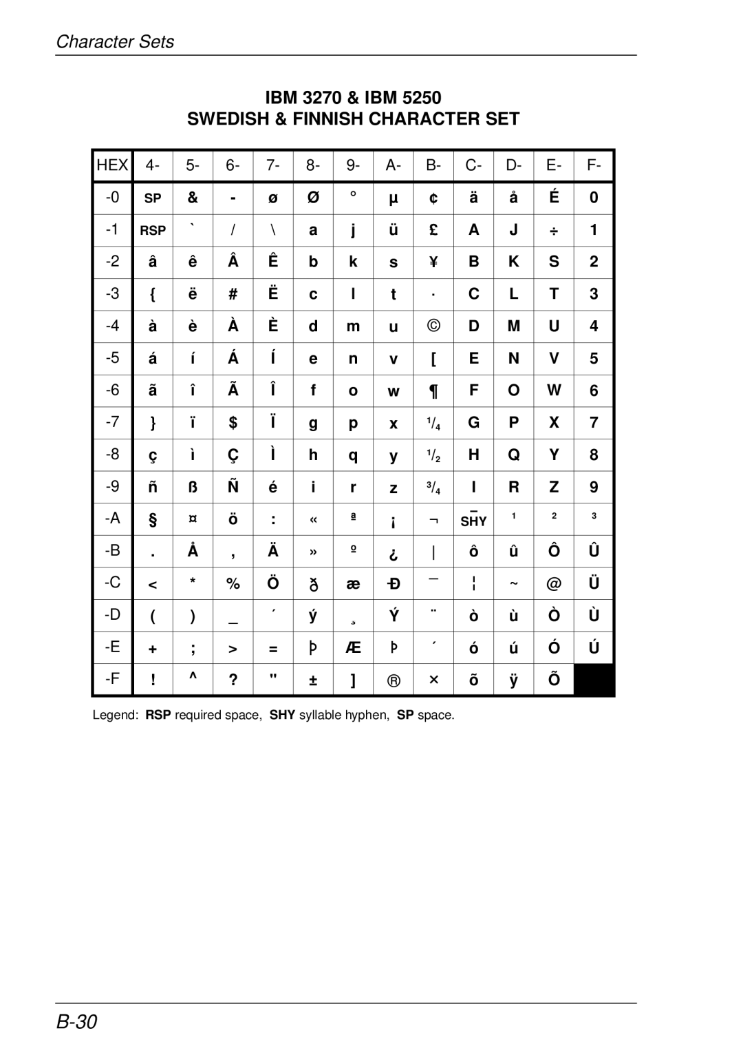 HP t5510 manual Swedish & Finnish Character SET 