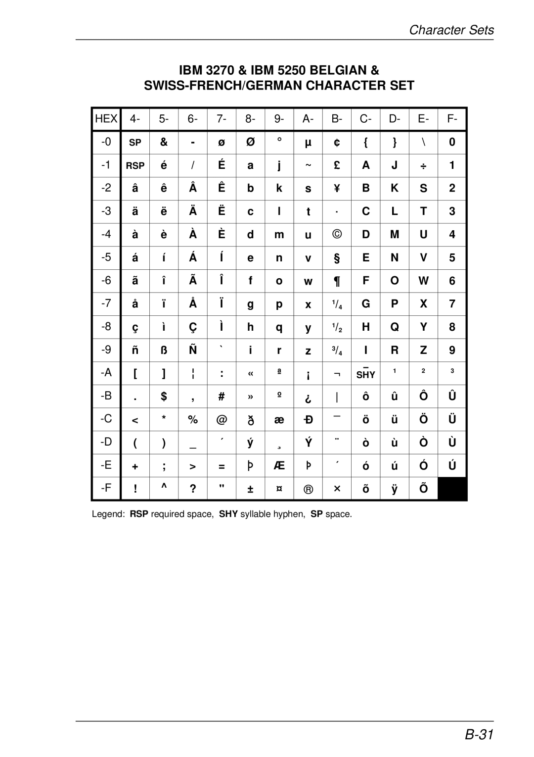 HP t5510 manual IBM 3270 & IBM 5250 Belgian, SWISS-FRENCH/GERMAN Character SET 