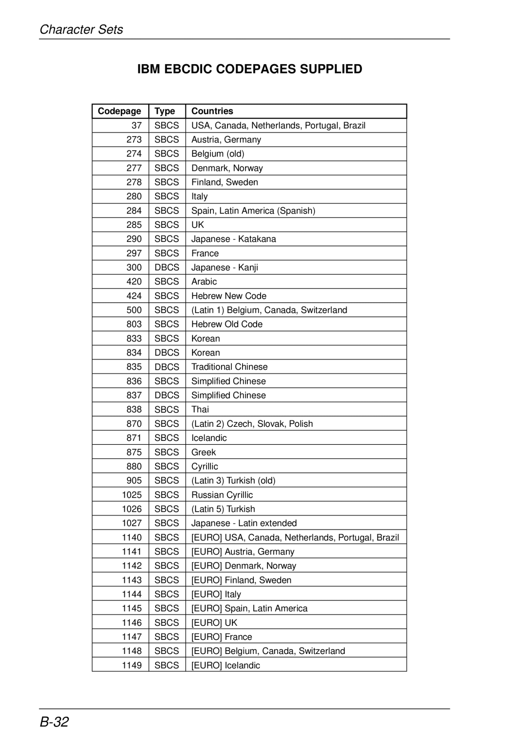 HP t5510 manual IBM Ebcdic Codepages Supplied, Codepage Type Countries 