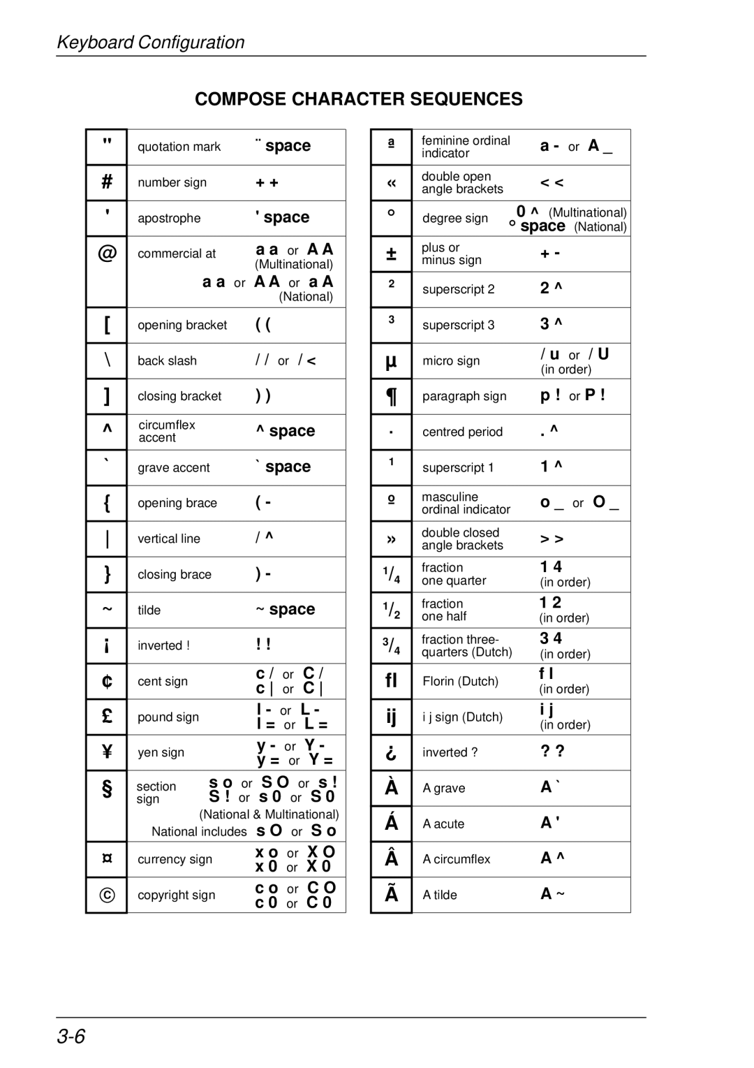 HP t5510 manual Compose Character Sequences 