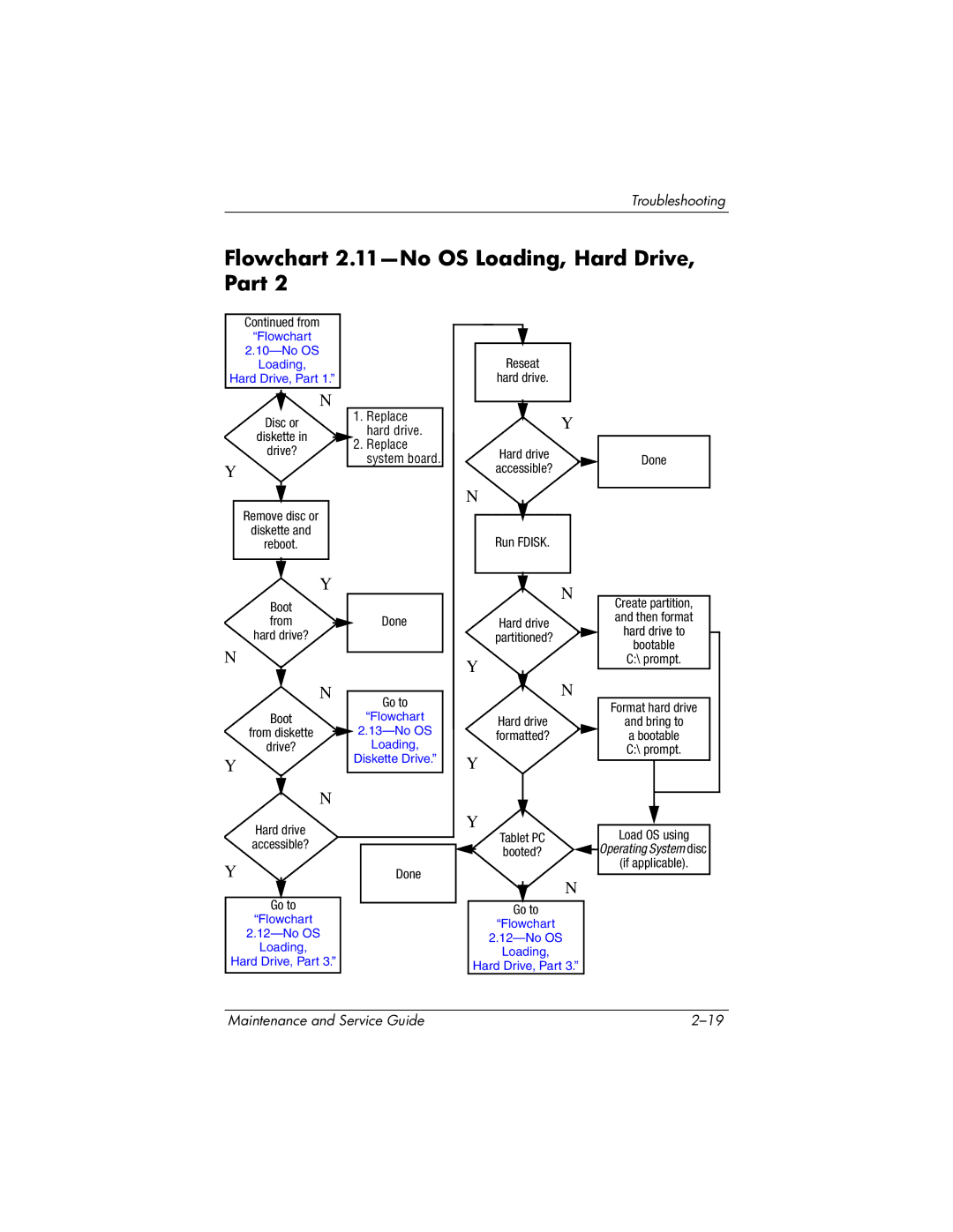 HP tc4200 manual Flowchart 2.11-No OS Loading, Hard Drive, Part, Flowchart No OS Loading Hard Drive, Part 