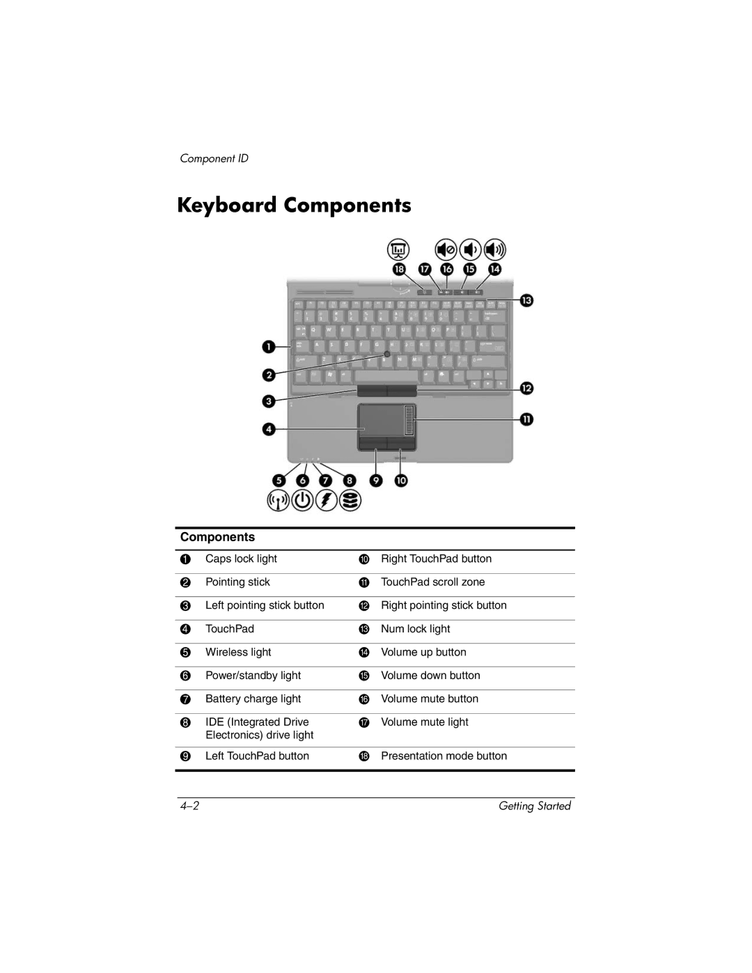 HP tc4200 manual Keyboard Components 