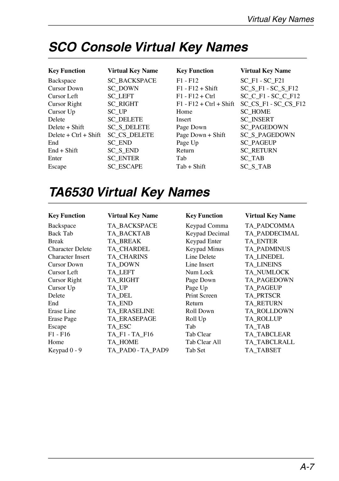 HP Teemtalk LTU and Media, Teemtalk Licenses manual SCO Console Virtual Key Names, TA6530 Virtual Key Names 