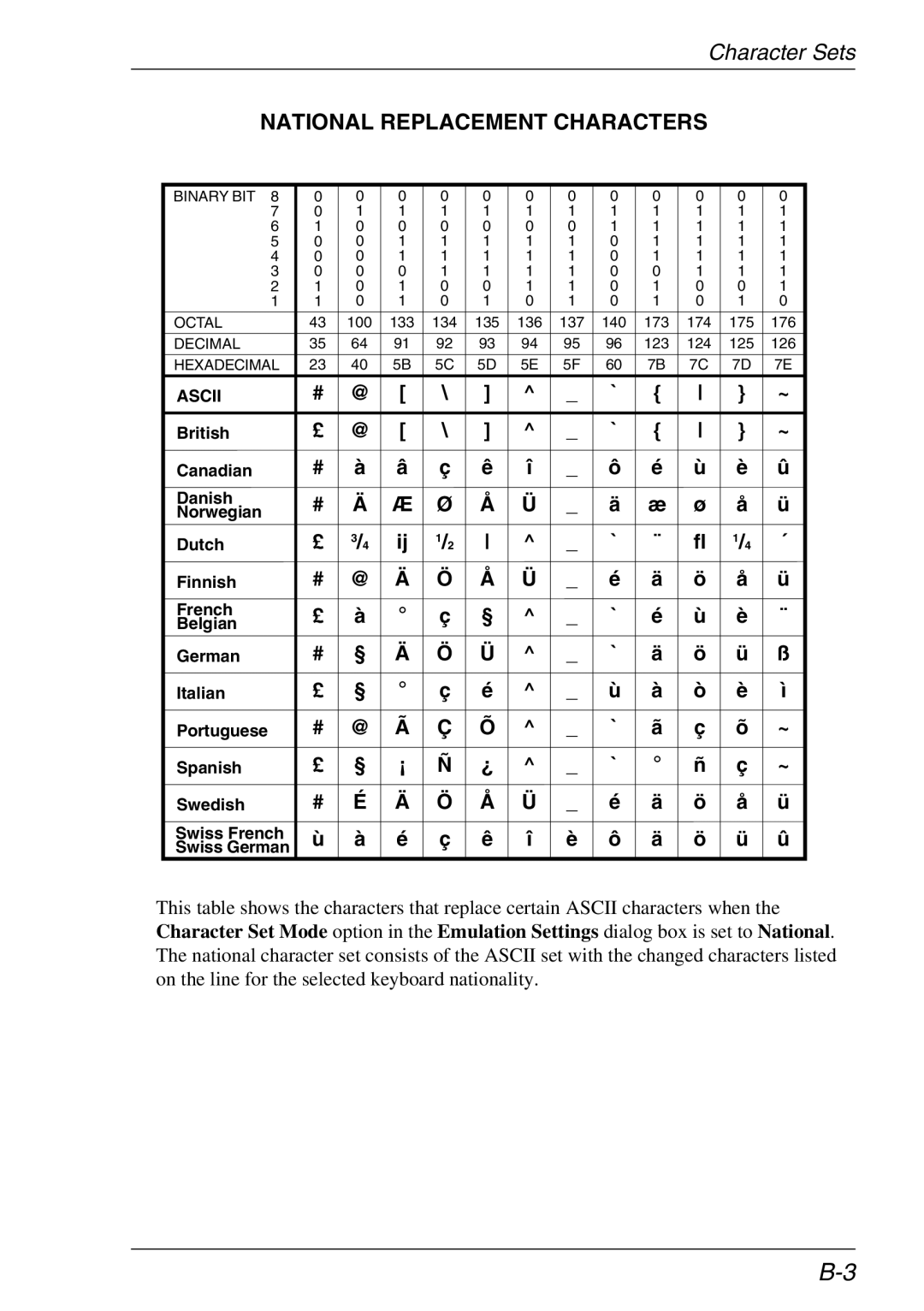 HP Teemtalk LTU and Media, Teemtalk Licenses, TeemTalk Terminal Emulator manual National Replacement Characters, Ascii 