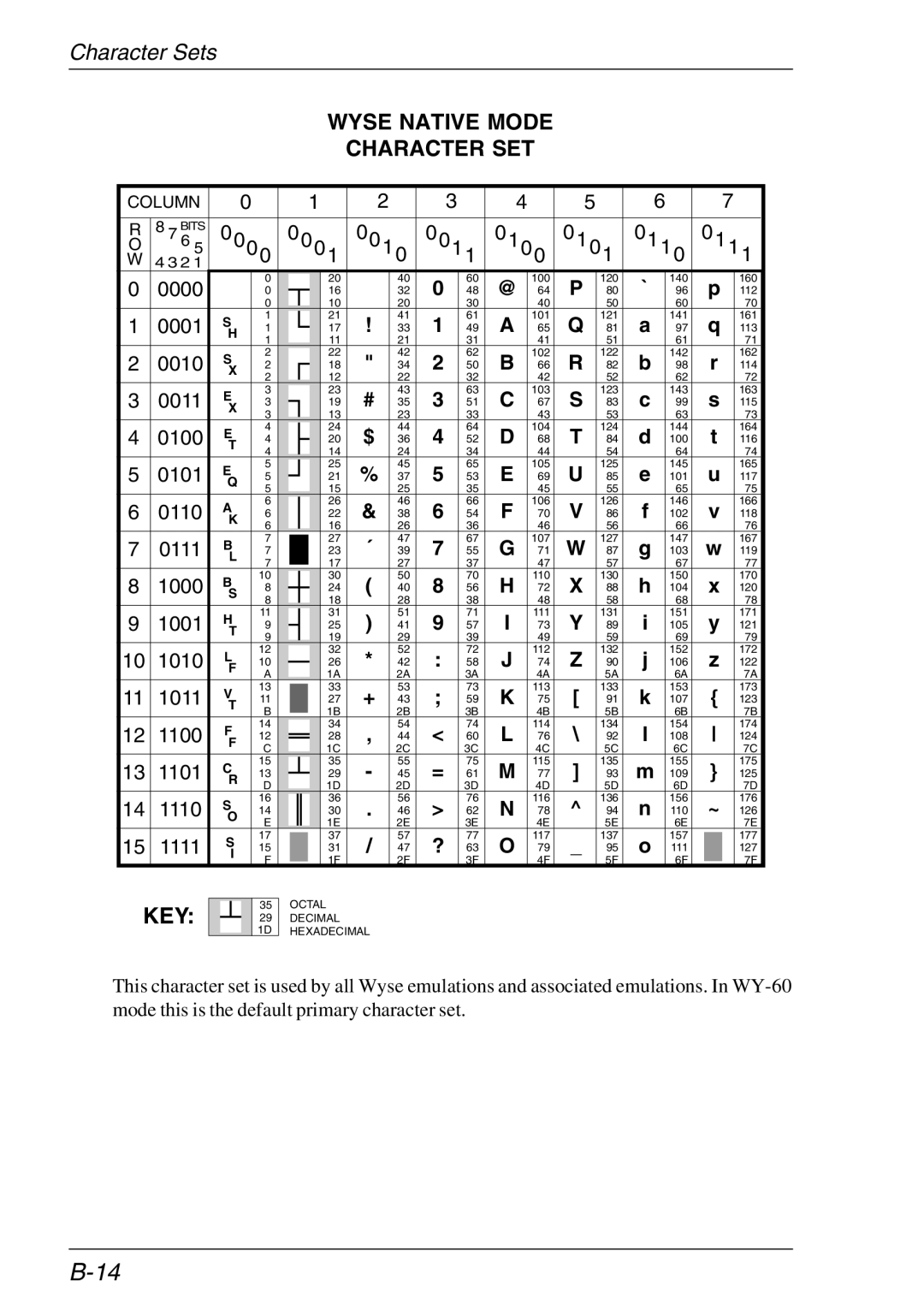 HP Teemtalk Licenses, Teemtalk LTU and Media, TeemTalk Terminal Emulator manual Wyse Native Mode Character SET 