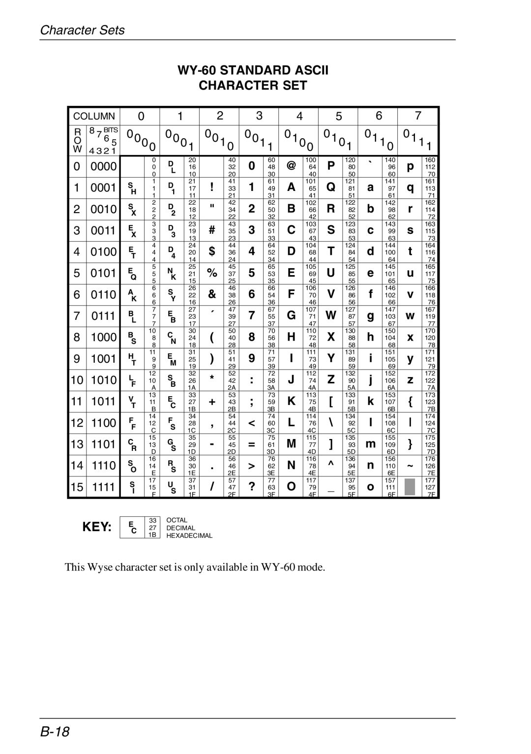HP Teemtalk Licenses, Teemtalk LTU and Media, TeemTalk Terminal Emulator manual WY-60 Standard Ascii Character SET 