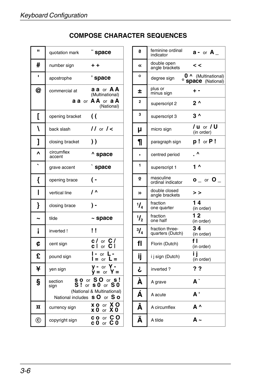 HP Teemtalk Licenses, Teemtalk LTU and Media, TeemTalk Terminal Emulator manual Compose Character Sequences 