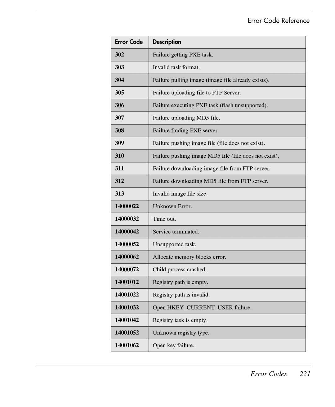 HP TeemTalk Terminal Emulator 7 E-License manual Error Codes 221, Error Code Reference 