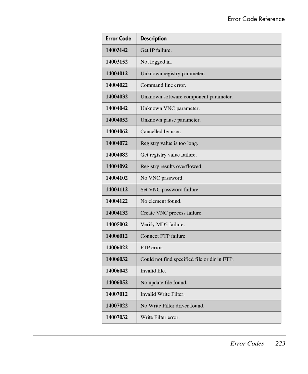 HP TeemTalk Terminal Emulator 7 E-License manual Error Codes 223 