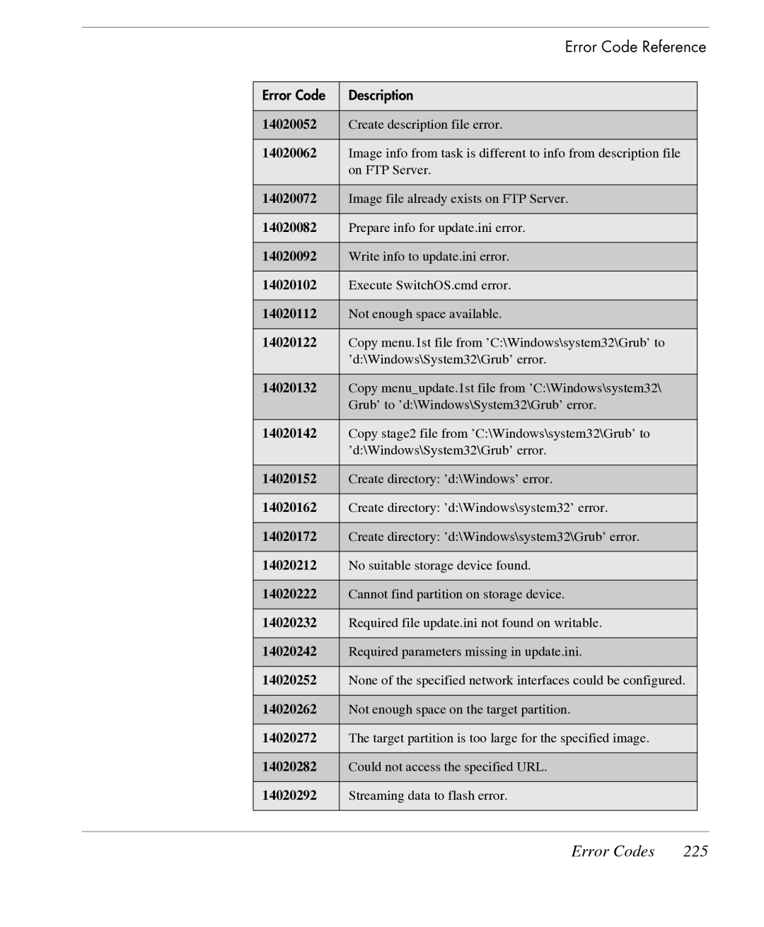 HP TeemTalk Terminal Emulator 7 E-License manual Error Codes 225, 14020132 