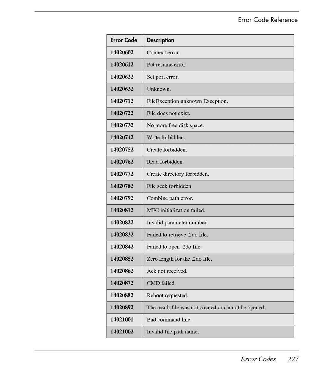 HP TeemTalk Terminal Emulator 7 E-License manual Error Codes 227 