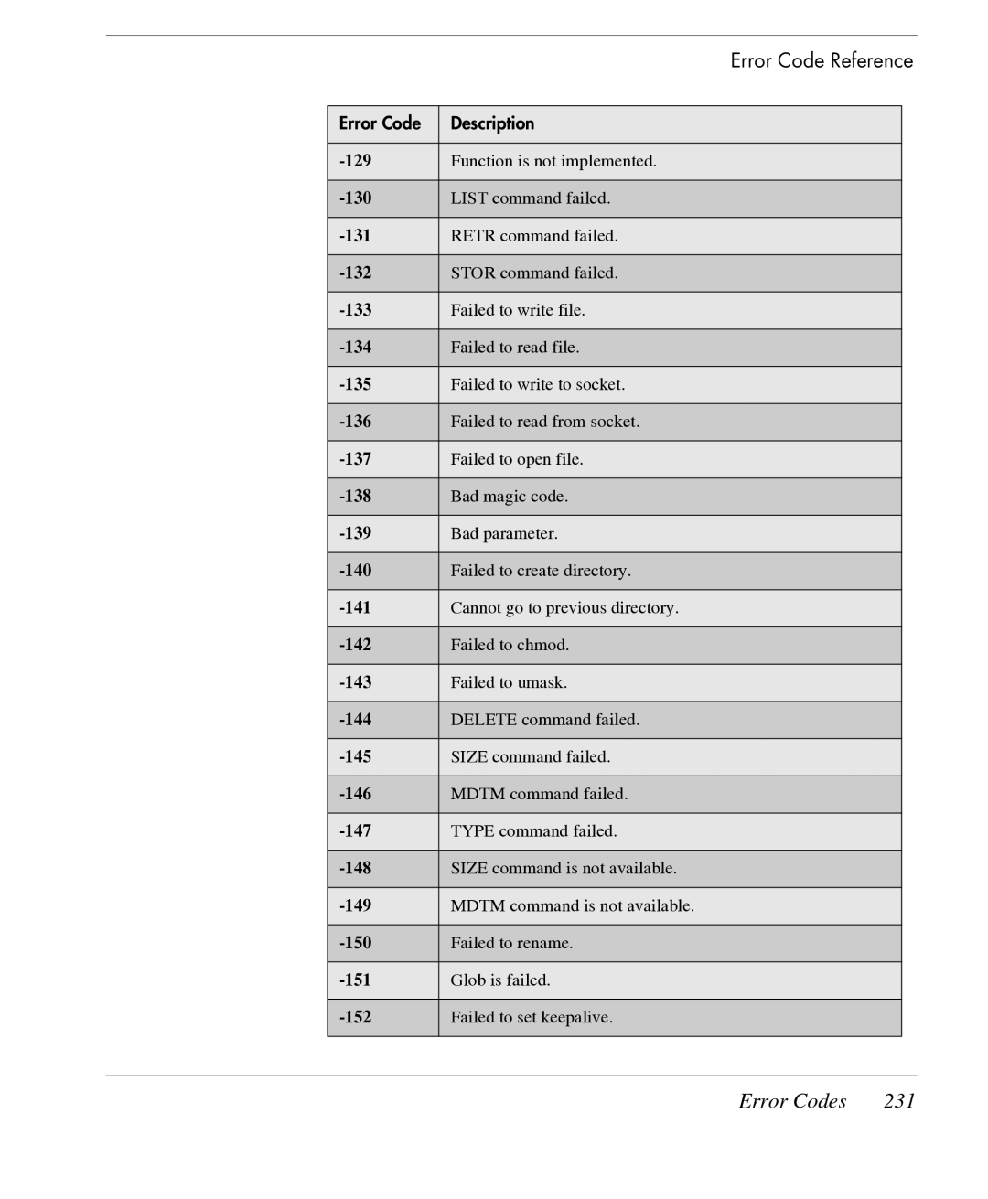 HP TeemTalk Terminal Emulator 7 E-License manual Error Codes 231 