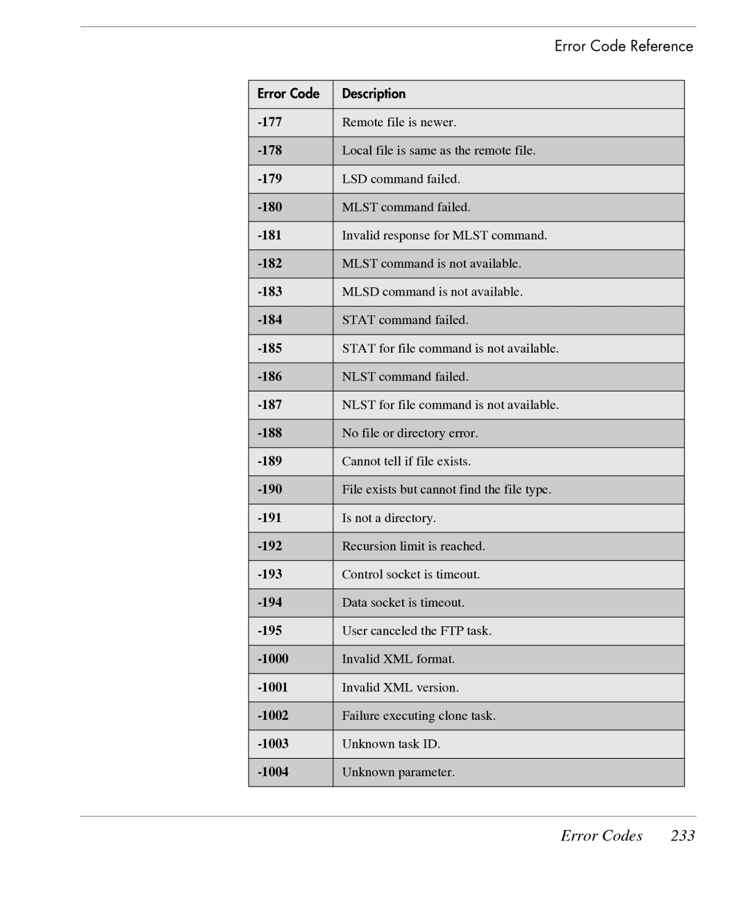 HP TeemTalk Terminal Emulator 7 E-License manual Error Codes 233 