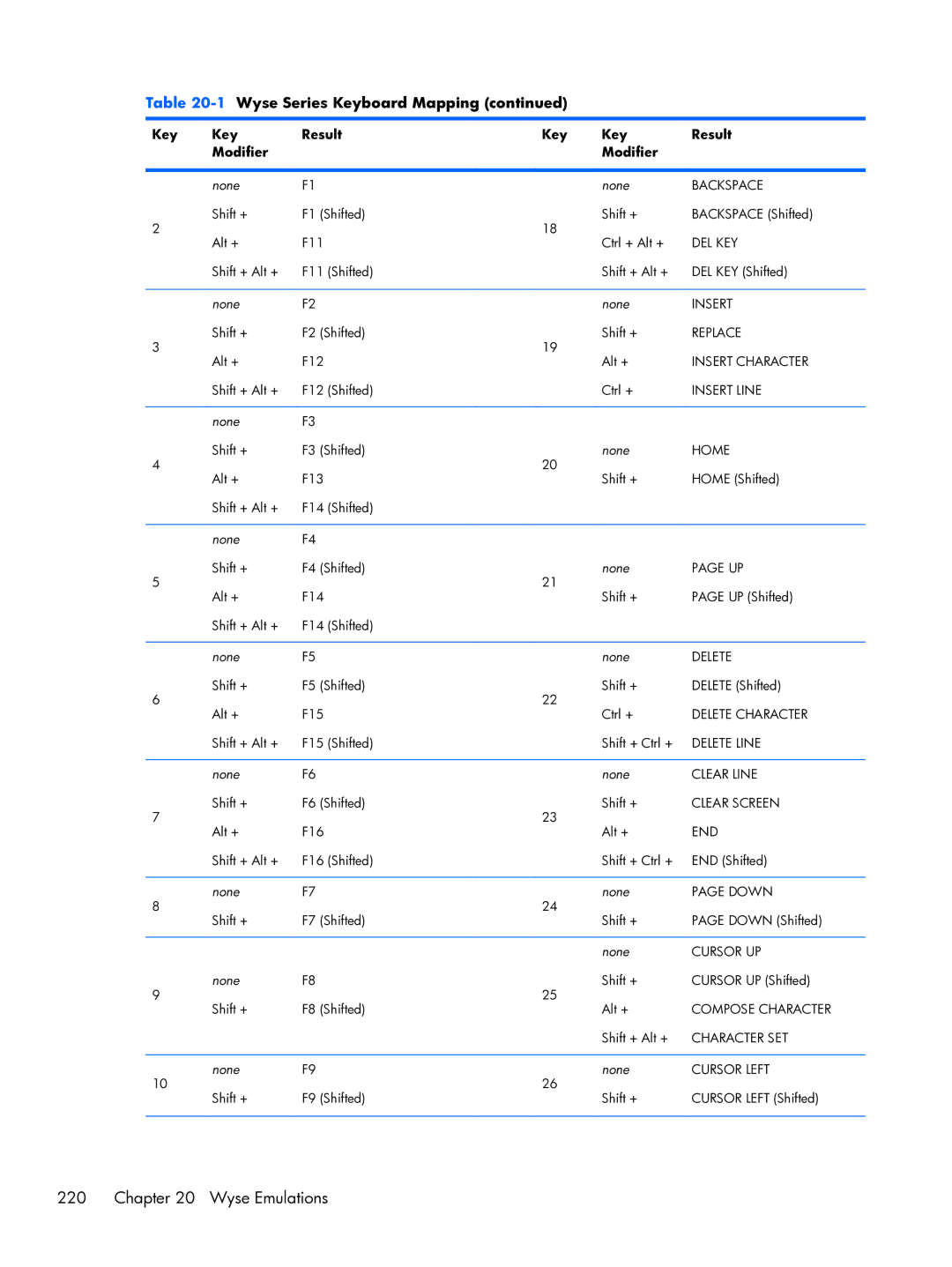 HP TeemTalk Terminal Emulator 8 E-License manual Del Key 