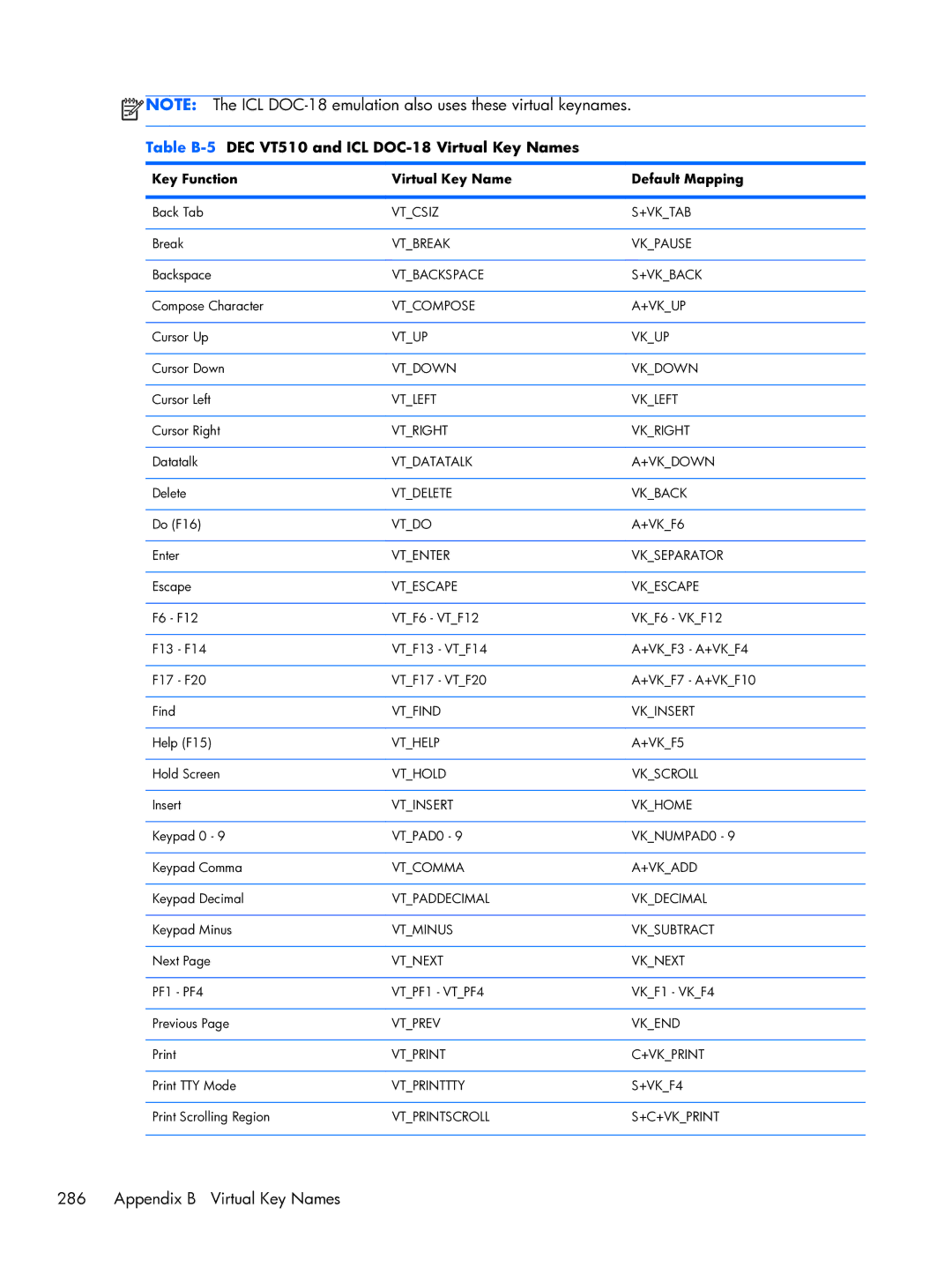 HP TeemTalk Terminal Emulator 8 E-License manual Table B-5DEC VT510 and ICL DOC-18 Virtual Key Names, Vtescape Vkescape 