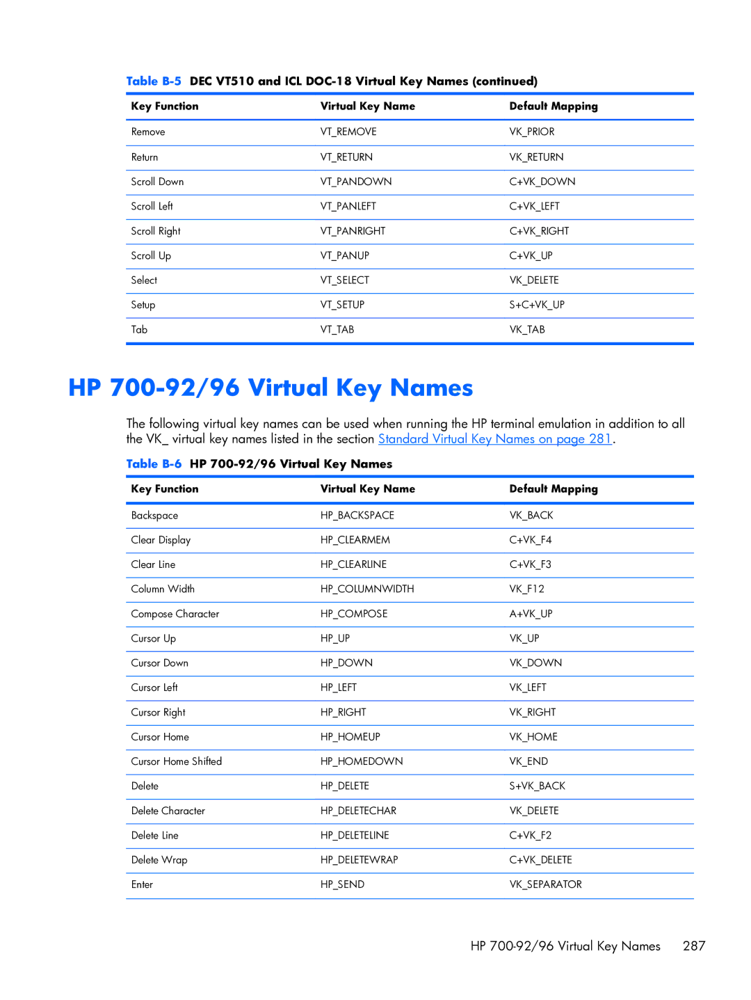 HP TeemTalk Terminal Emulator 8 E-License manual Table B-6HP 700-92/96 Virtual Key Names 