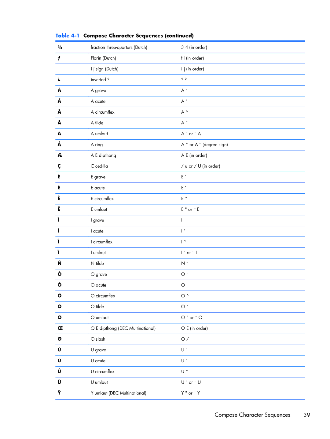 HP TeemTalk Terminal Emulator 8 E-License manual Compose Character Sequences 