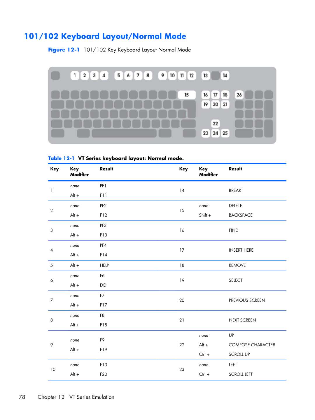 HP TeemTalk Terminal Emulator 8 E-License 101/102 Keyboard Layout/Normal Mode, 1VT Series keyboard layout Normal mode 