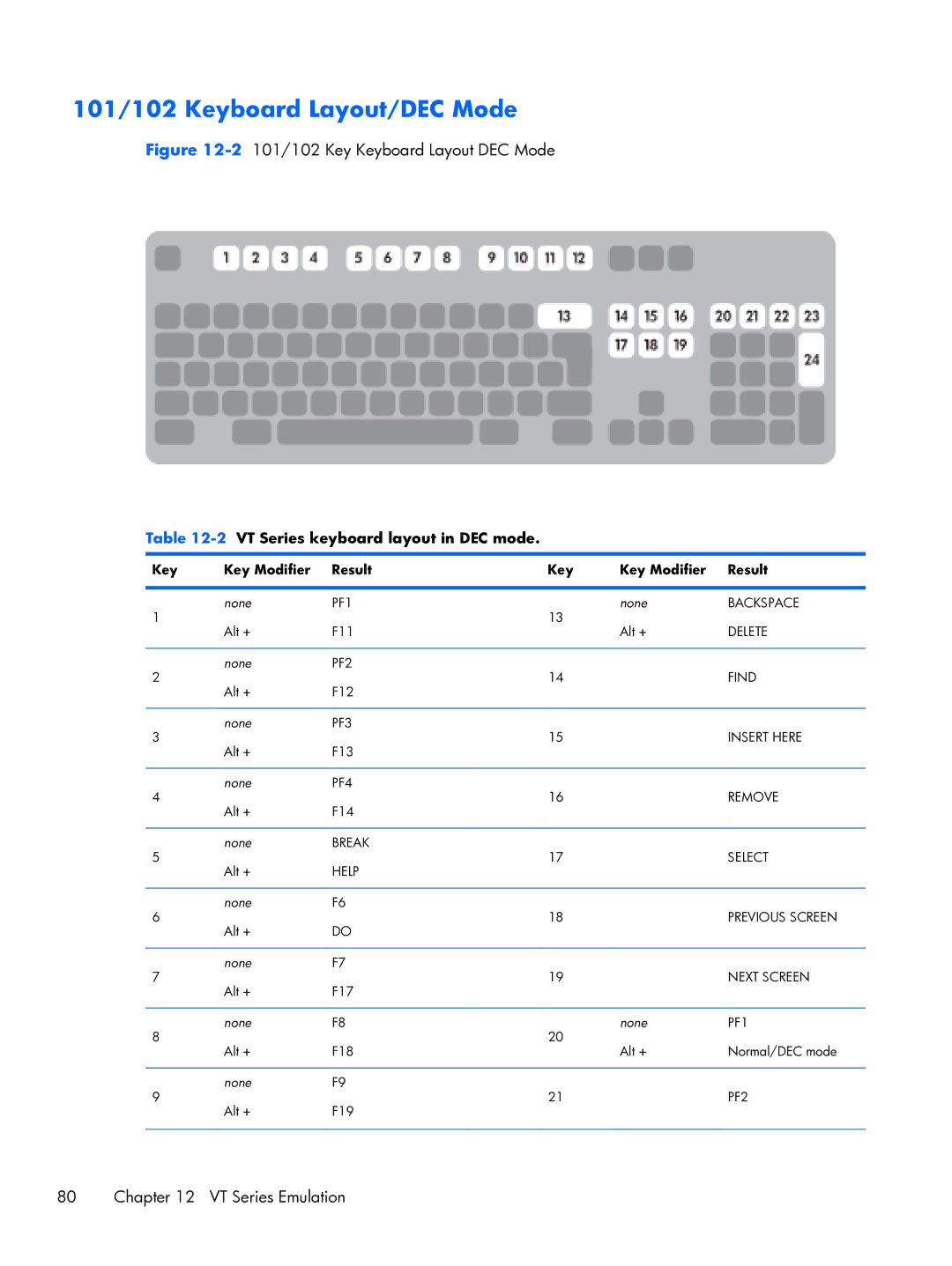 HP TeemTalk Terminal Emulator 8 E-License manual 101/102 Keyboard Layout/DEC Mode, 2VT Series keyboard layout in DEC mode 