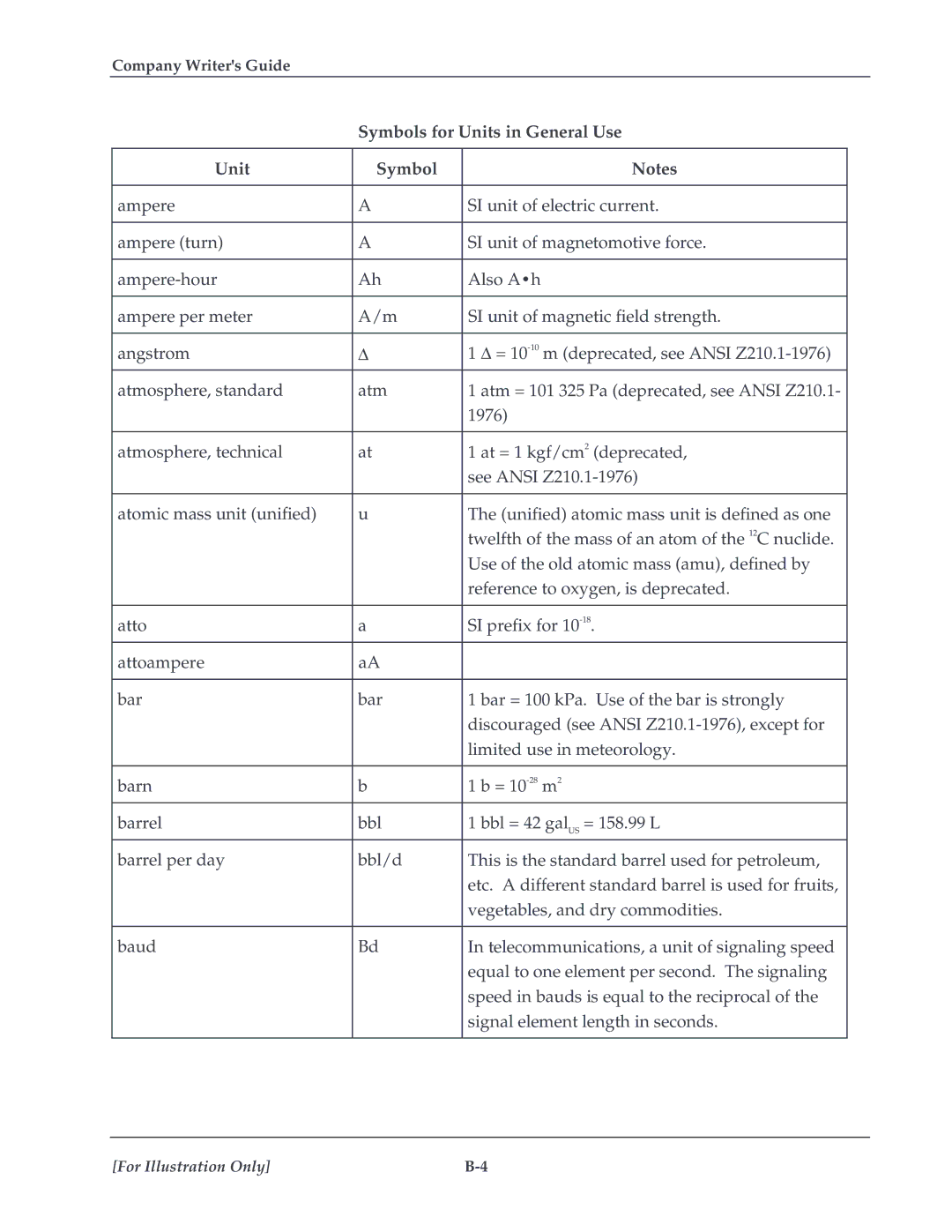 HP TextEngineer Technical Writing Guide manual Symbols for Units in General Use 