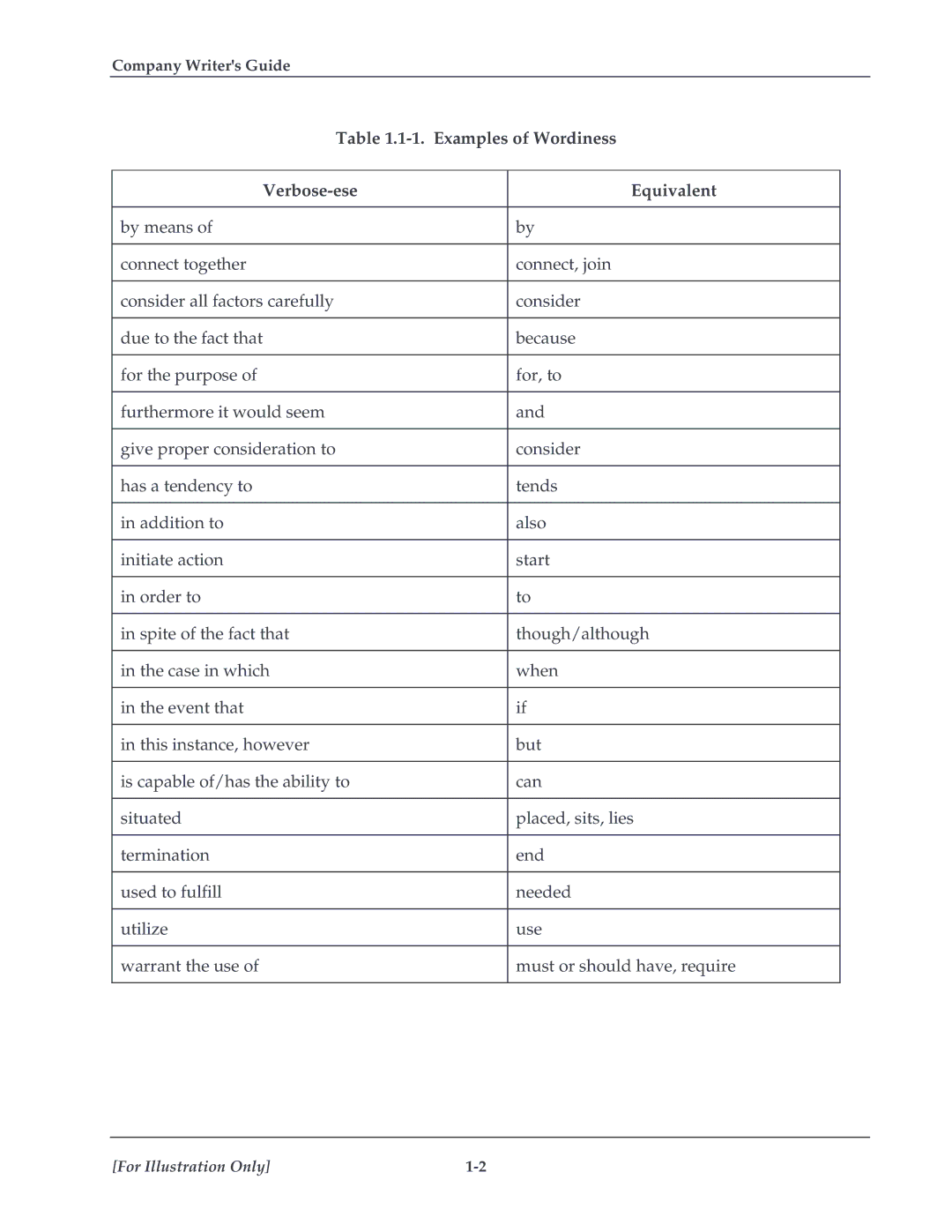 HP TextEngineer Technical Writing Guide manual Examples of Wordiness Verbose-ese Equivalent 