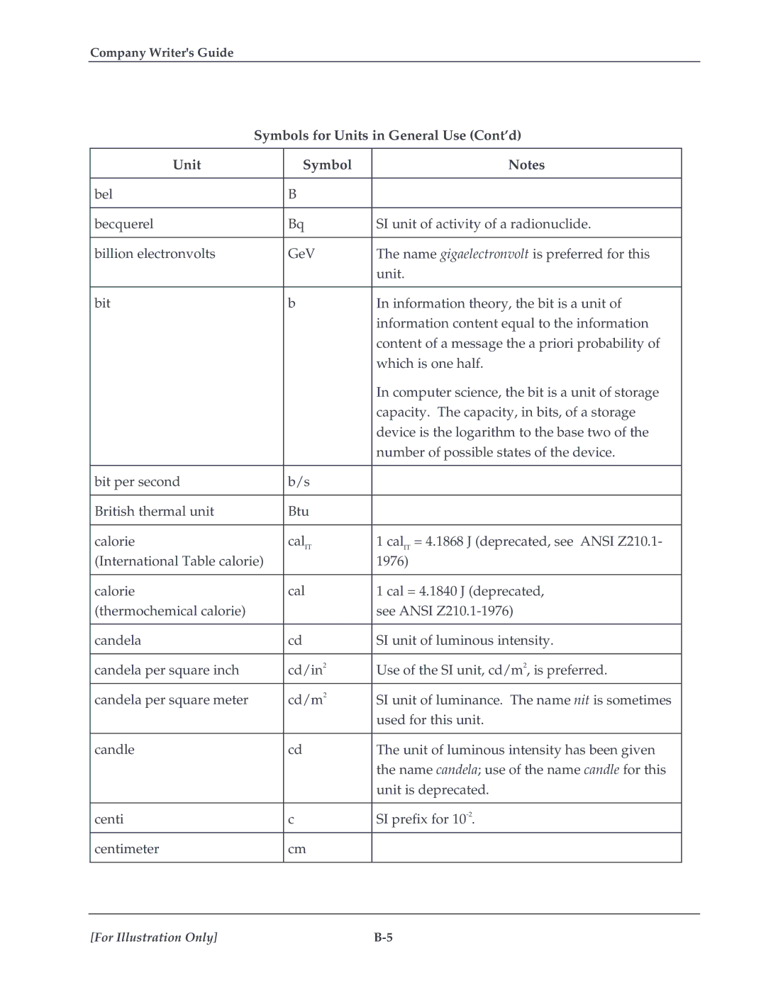 HP TextEngineer Technical Writing Guide manual Symbols for Units in General Use Cont’d 