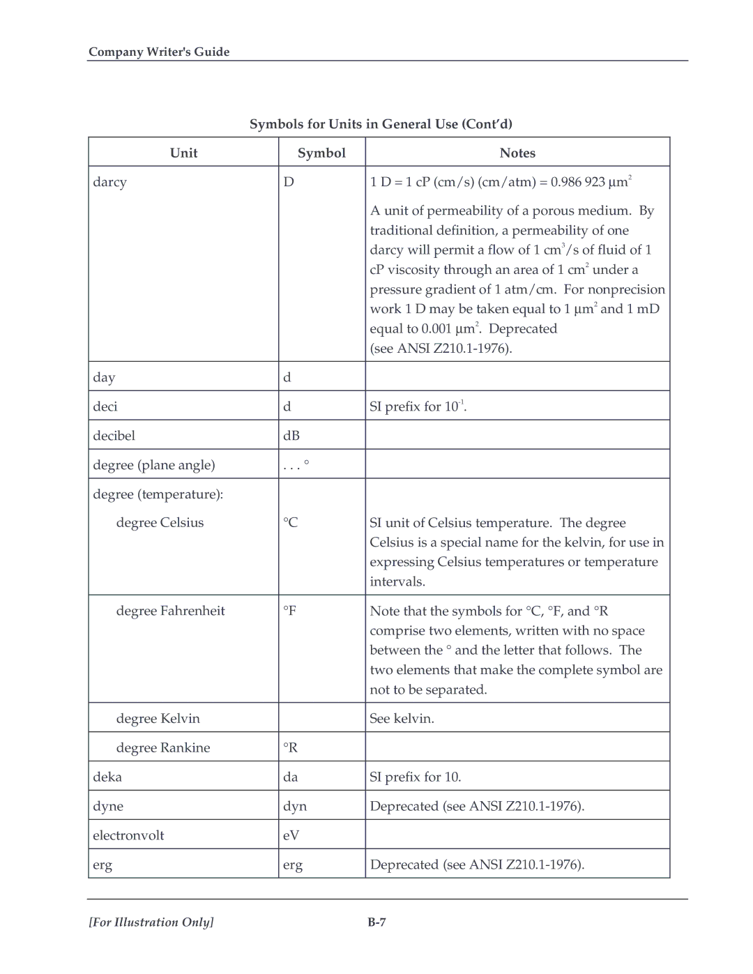 HP TextEngineer Technical Writing Guide manual Symbols for Units in General Use Cont’d 