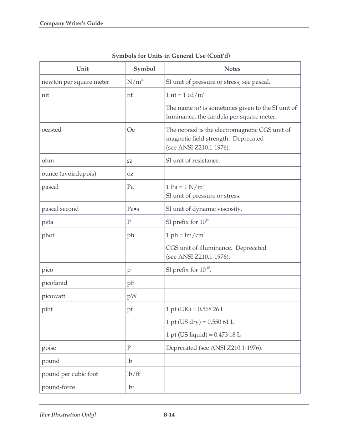 HP TextEngineer Technical Writing Guide manual Symbols for Units in General Use Cont’d 